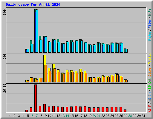 Daily usage for April 2024