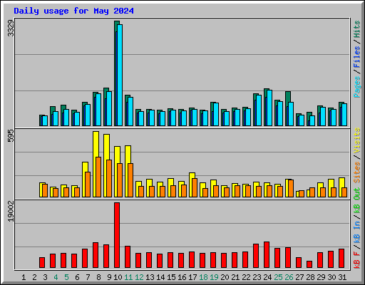 Daily usage for May 2024