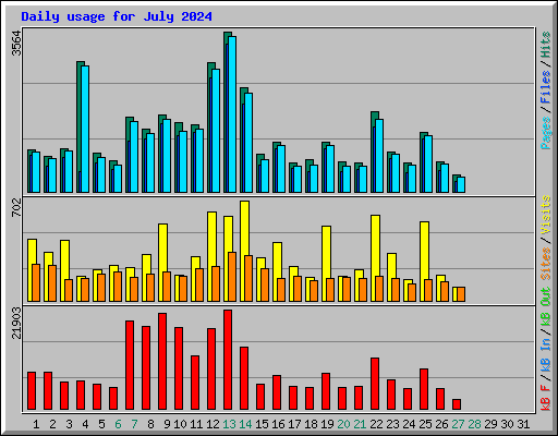 Daily usage for July 2024