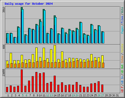 Daily usage for October 2024