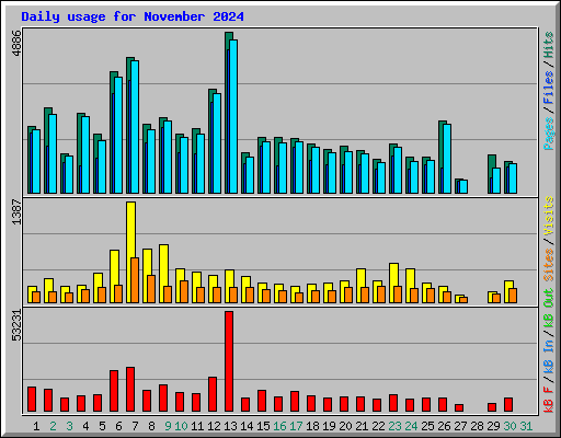 Daily usage for November 2024