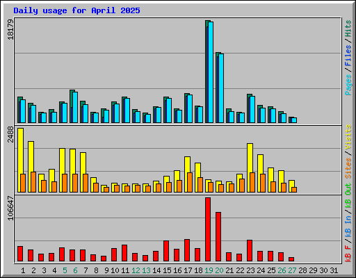 Daily usage for April 2025