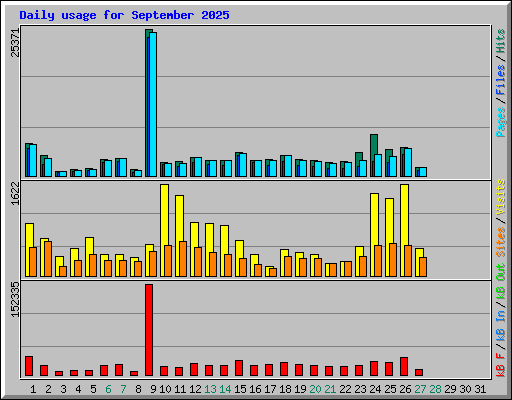 Daily usage for September 2025