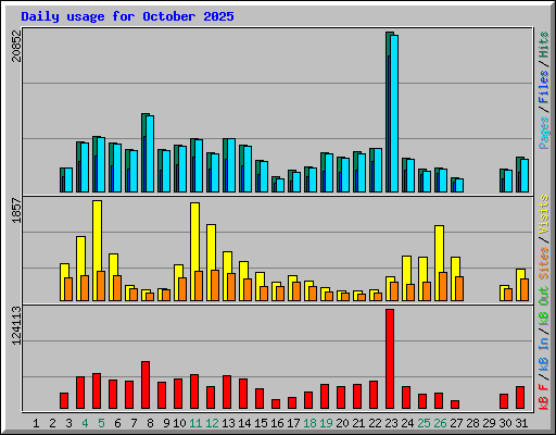 Daily usage for October 2025