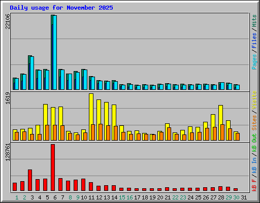 Daily usage for November 2025