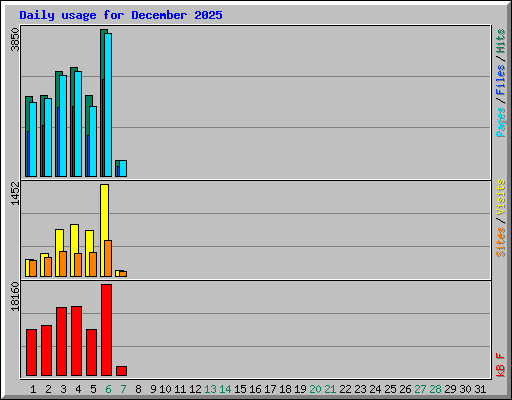 Daily usage for December 2025